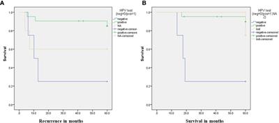 Analysis of definitive chemo-radiation outcomes in anal cancer: insights from a tertiary cancer center in the MENA Region